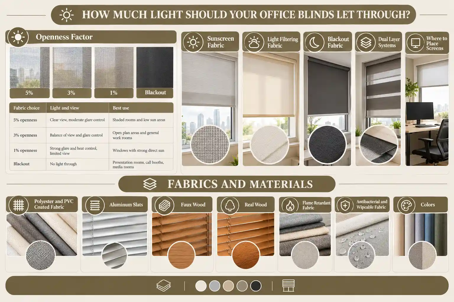 HOW MUCH LIGHT SHOULD YOUR OFFICE BLINDS LET THROUGH
